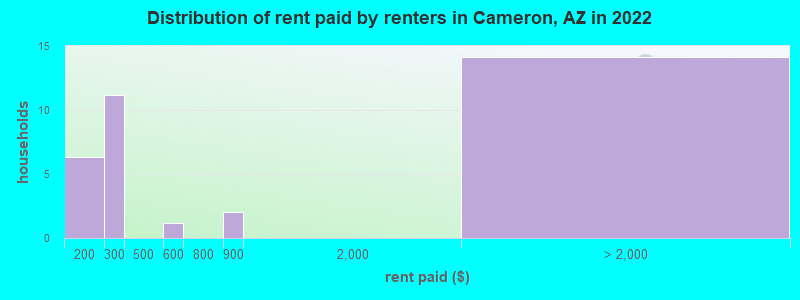 Distribution of rent paid by renters in Cameron, AZ in 2022
