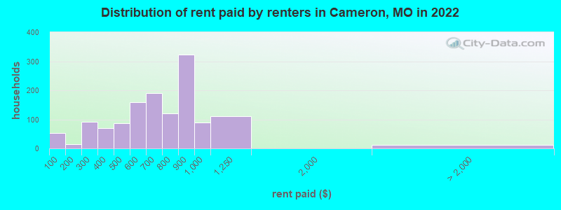 Distribution of rent paid by renters in Cameron, MO in 2022
