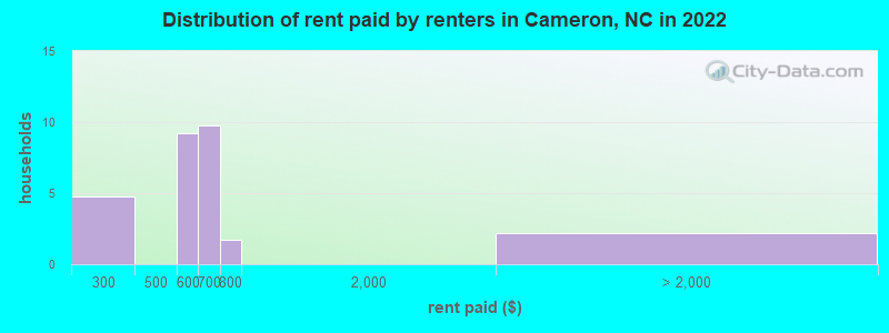 Distribution of rent paid by renters in Cameron, NC in 2022