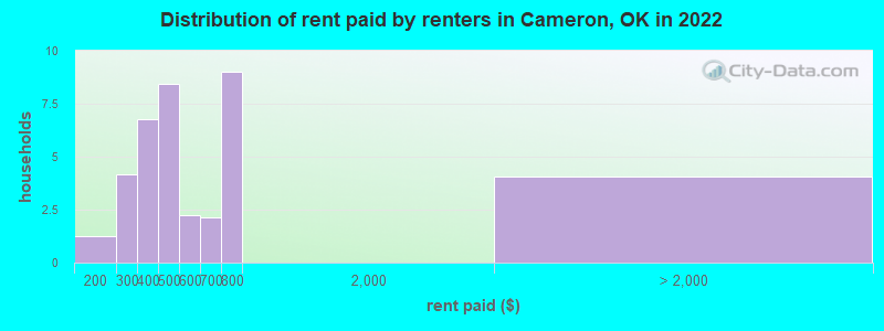 Distribution of rent paid by renters in Cameron, OK in 2022