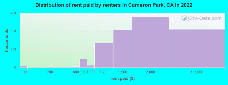 Distribution of rent paid by renters in Cameron Park, CA in 2022