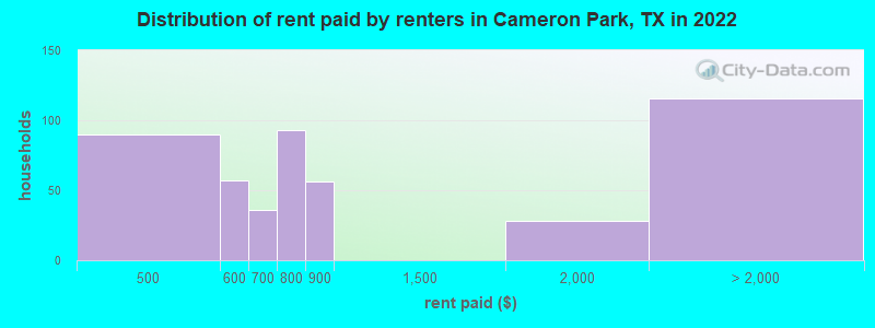 Distribution of rent paid by renters in Cameron Park, TX in 2022