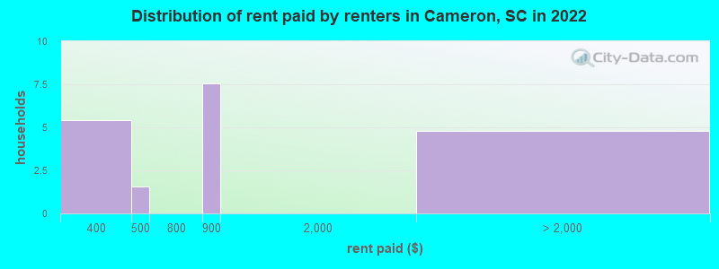 Distribution of rent paid by renters in Cameron, SC in 2022