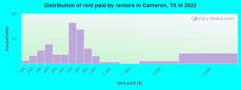 Distribution of rent paid by renters in Cameron, TX in 2022