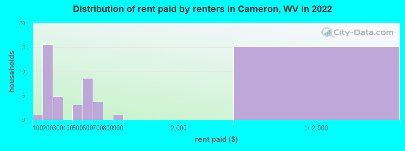 Distribution of rent paid by renters in Cameron, WV in 2022