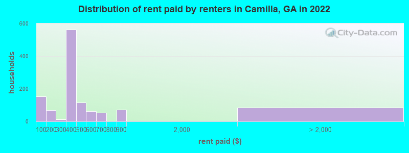 Distribution of rent paid by renters in Camilla, GA in 2022
