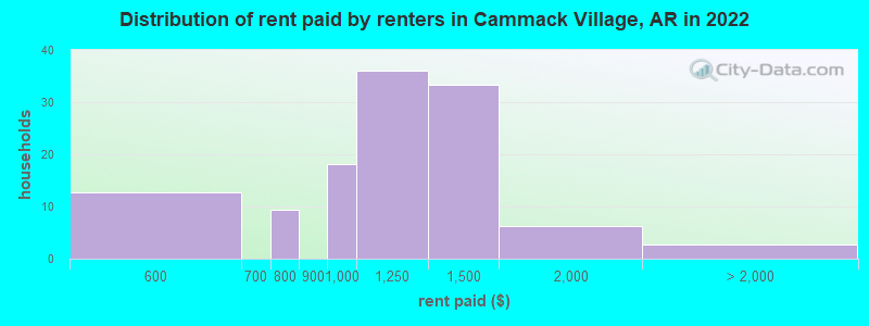Distribution of rent paid by renters in Cammack Village, AR in 2022