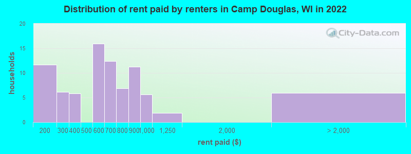 Distribution of rent paid by renters in Camp Douglas, WI in 2022