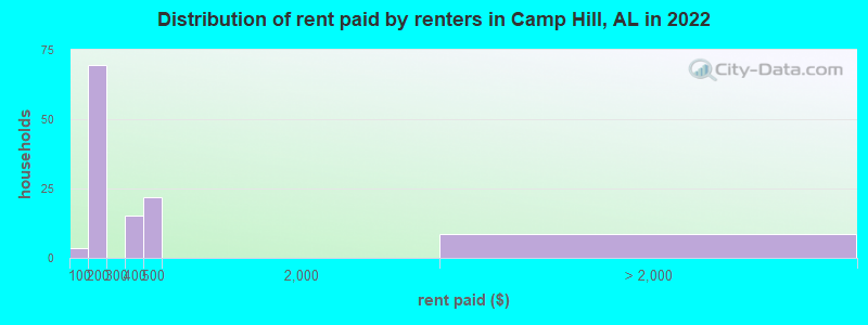Distribution of rent paid by renters in Camp Hill, AL in 2022