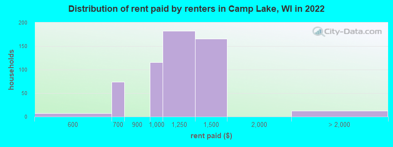 Distribution of rent paid by renters in Camp Lake, WI in 2022
