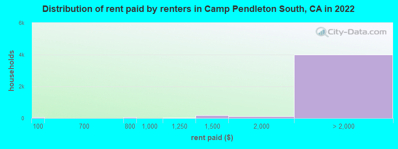 Distribution of rent paid by renters in Camp Pendleton South, CA in 2022