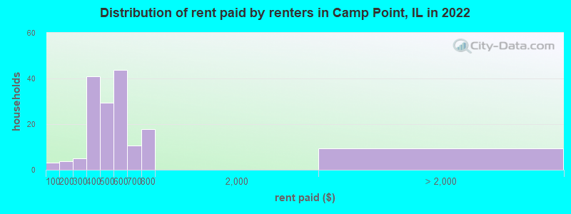 Distribution of rent paid by renters in Camp Point, IL in 2022