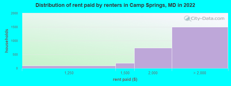 Distribution of rent paid by renters in Camp Springs, MD in 2022