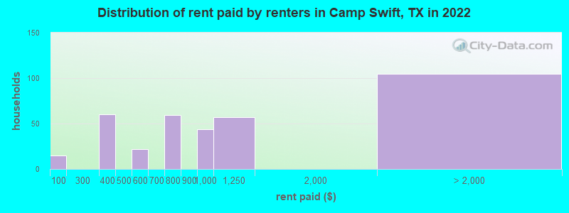 Distribution of rent paid by renters in Camp Swift, TX in 2022