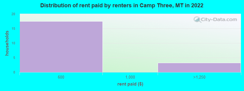 Distribution of rent paid by renters in Camp Three, MT in 2022
