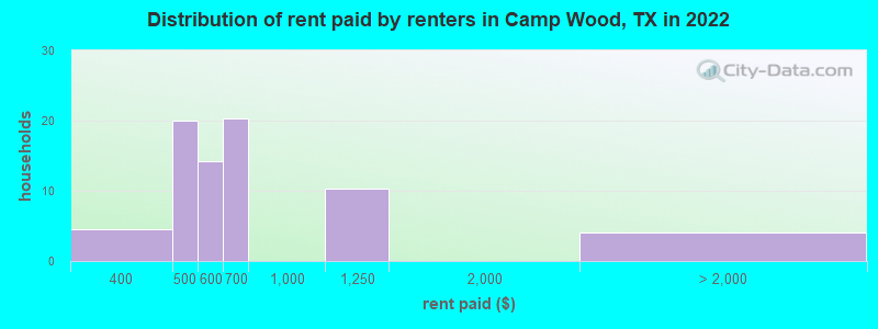 Distribution of rent paid by renters in Camp Wood, TX in 2022