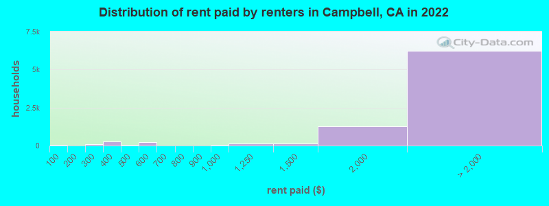Distribution of rent paid by renters in Campbell, CA in 2022