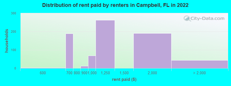 Distribution of rent paid by renters in Campbell, FL in 2022