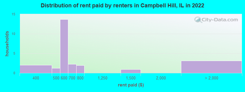 Distribution of rent paid by renters in Campbell Hill, IL in 2022