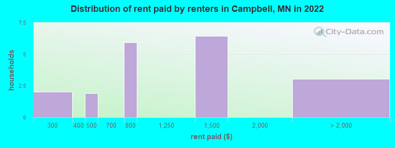 Distribution of rent paid by renters in Campbell, MN in 2022
