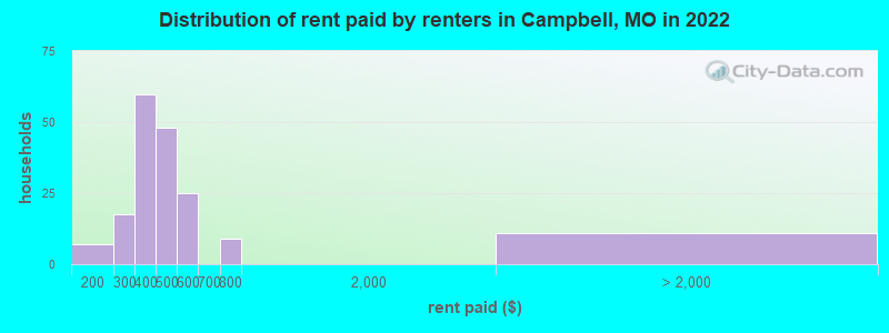 Distribution of rent paid by renters in Campbell, MO in 2022