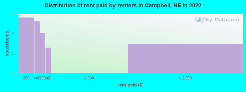 Distribution of rent paid by renters in Campbell, NE in 2022
