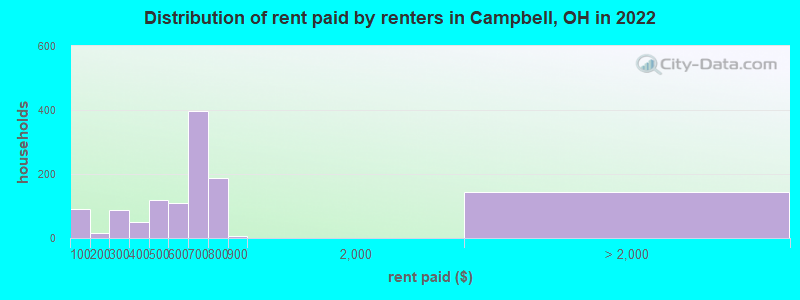 Distribution of rent paid by renters in Campbell, OH in 2022