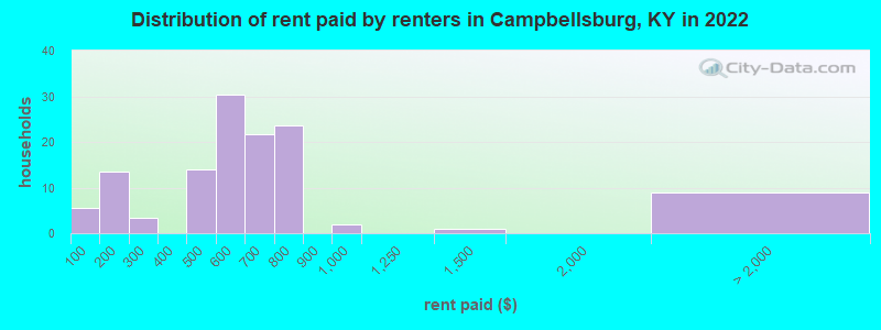 Distribution of rent paid by renters in Campbellsburg, KY in 2022