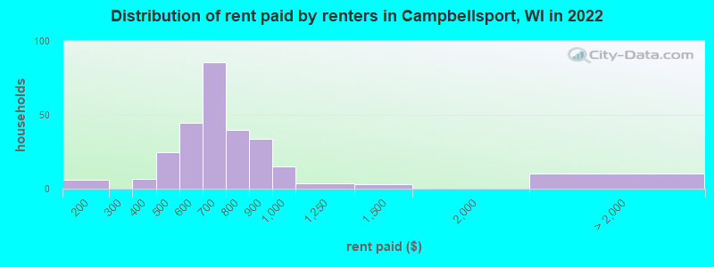 Distribution of rent paid by renters in Campbellsport, WI in 2022