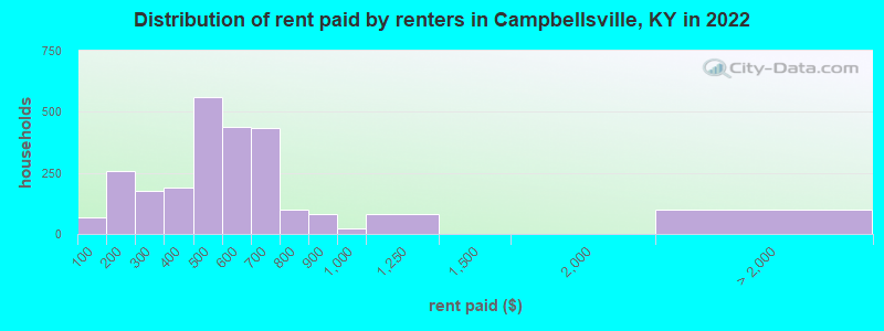 Distribution of rent paid by renters in Campbellsville, KY in 2022