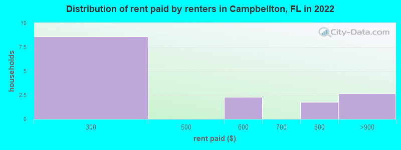 Distribution of rent paid by renters in Campbellton, FL in 2022