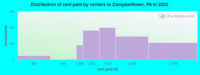 Distribution of rent paid by renters in Campbelltown, PA in 2022