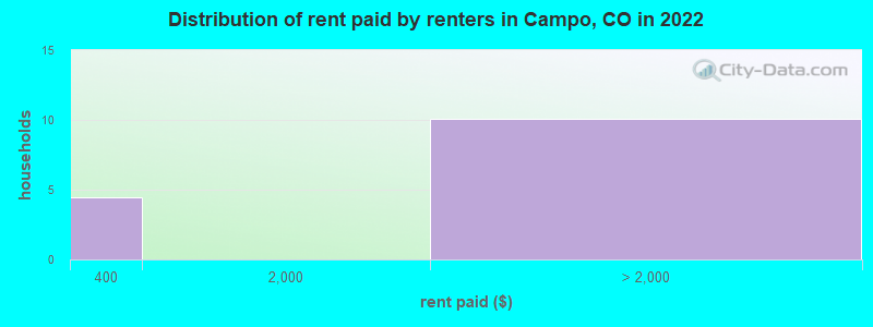 Distribution of rent paid by renters in Campo, CO in 2022