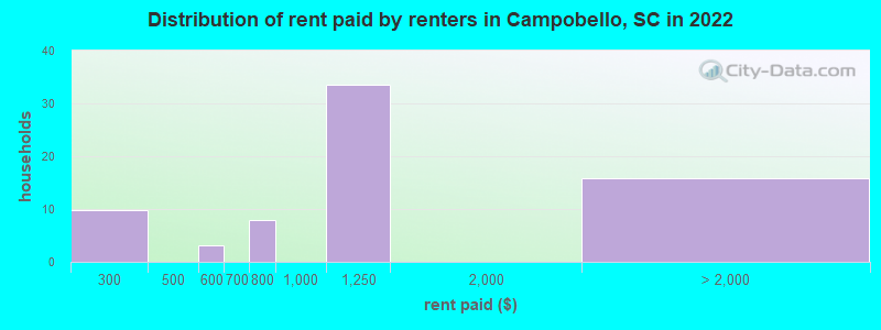 Distribution of rent paid by renters in Campobello, SC in 2022