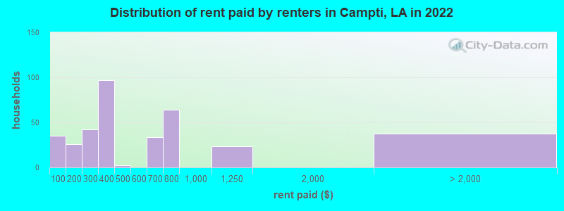 Distribution of rent paid by renters in Campti, LA in 2022