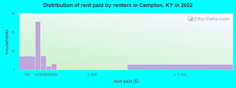 Distribution of rent paid by renters in Campton, KY in 2022
