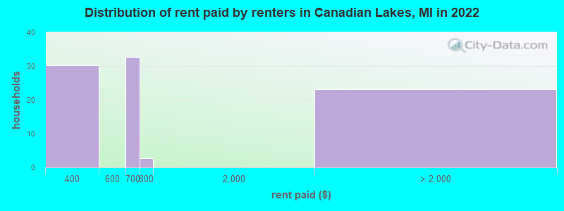Distribution of rent paid by renters in Canadian Lakes, MI in 2022