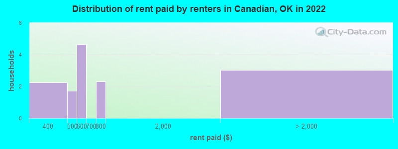 Distribution of rent paid by renters in Canadian, OK in 2022