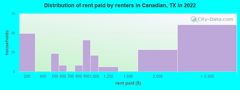Distribution of rent paid by renters in Canadian, TX in 2022