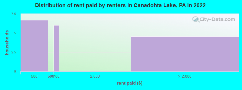 Distribution of rent paid by renters in Canadohta Lake, PA in 2022