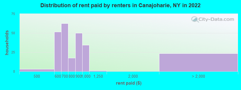 Distribution of rent paid by renters in Canajoharie, NY in 2022
