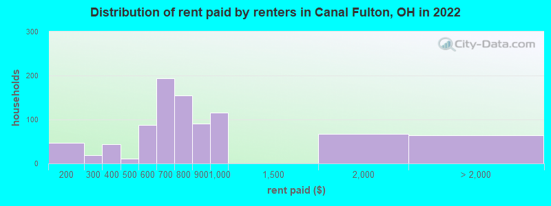 Distribution of rent paid by renters in Canal Fulton, OH in 2022