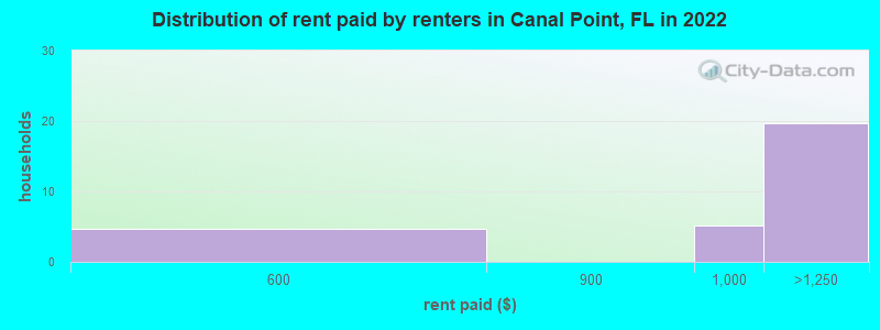 Distribution of rent paid by renters in Canal Point, FL in 2022