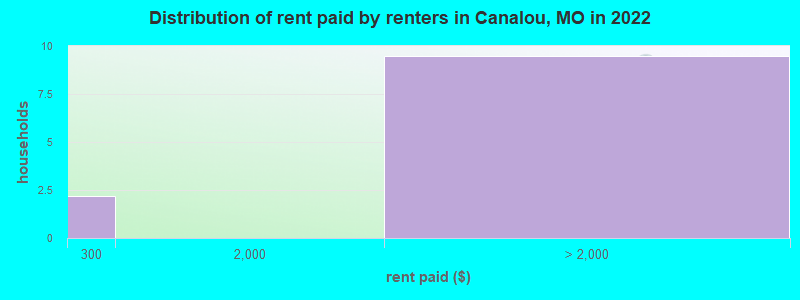 Distribution of rent paid by renters in Canalou, MO in 2022