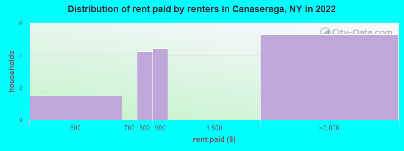 Distribution of rent paid by renters in Canaseraga, NY in 2022