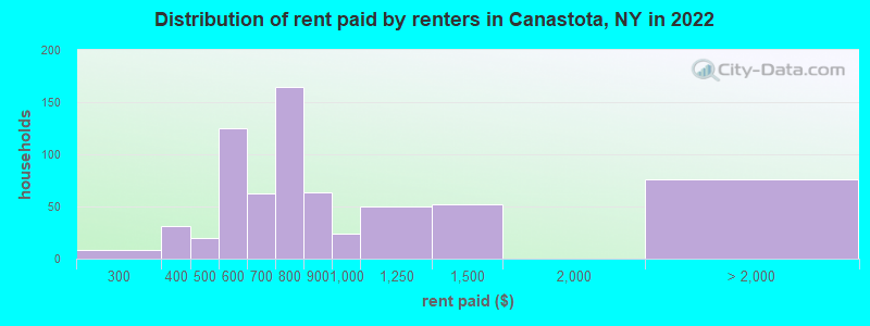 Distribution of rent paid by renters in Canastota, NY in 2022