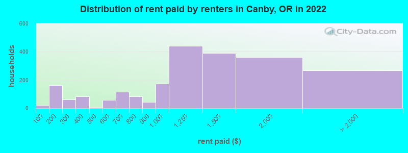 Distribution of rent paid by renters in Canby, OR in 2022