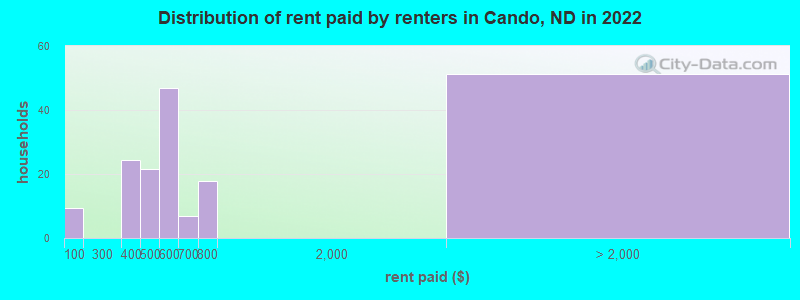 Distribution of rent paid by renters in Cando, ND in 2022