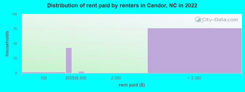 Distribution of rent paid by renters in Candor, NC in 2022