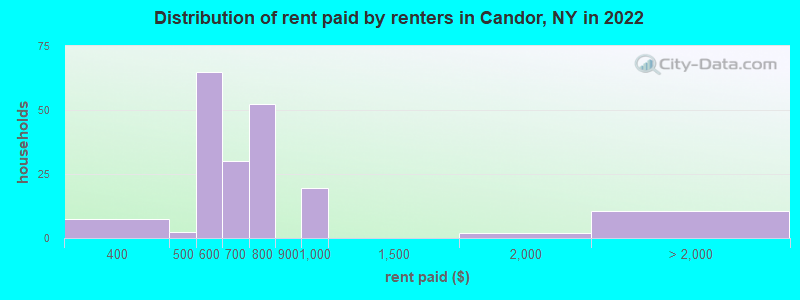 Distribution of rent paid by renters in Candor, NY in 2022